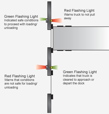 Loading Dock Light Communication System McGuire NJ Dock Safety Equipment