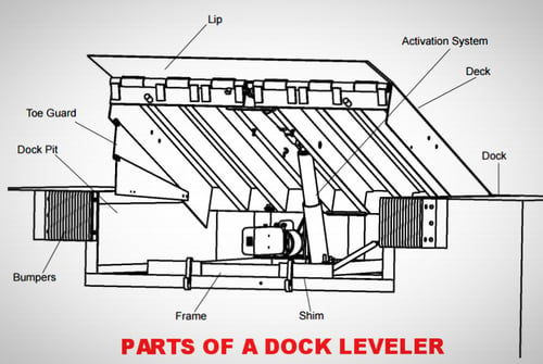 Parts of a Dock Leveler