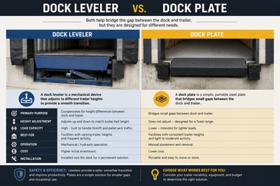 dock plate vs dock leveler